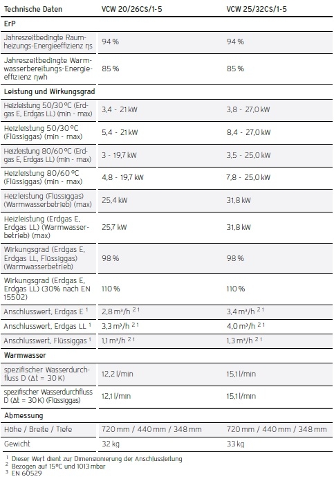 Vaillant Gas-Wandheizgerte ecoTEC plus VCW