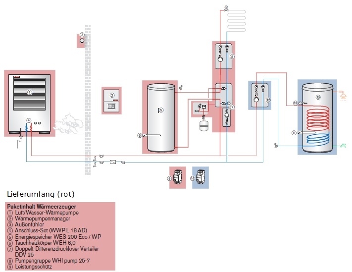 Weishaupt Wrmepumpenpaket mit WWP L 18 AD