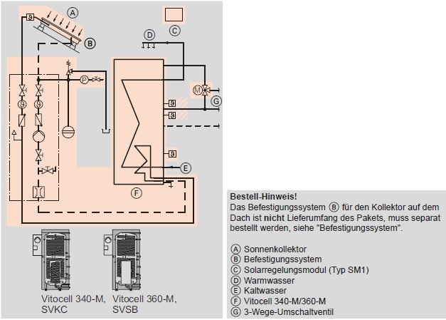 Anlagenbeispiel